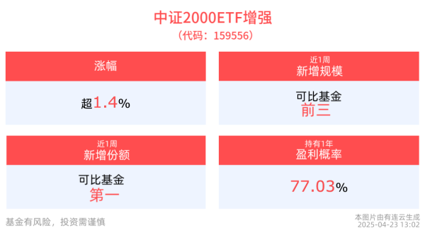 配资平台正规 中证2000ETF增强(159556)涨超1.4%，国证2000ETF指数基金(159521)涨近1%，机构：持续关注中小盘股票的投资机会