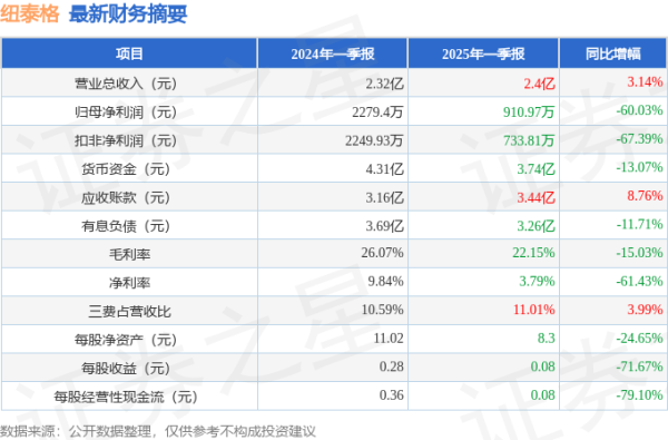 配资网哪 纽泰格（301229）2025年一季报简析：增收不增利，公司应收账款体量较大