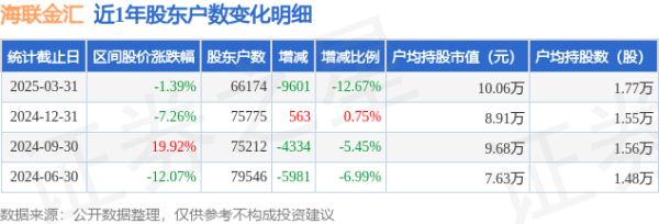 炒股配资论坛官网 海联金汇(002537)3月31日股东户数6.62万户，较上期减少12.67%