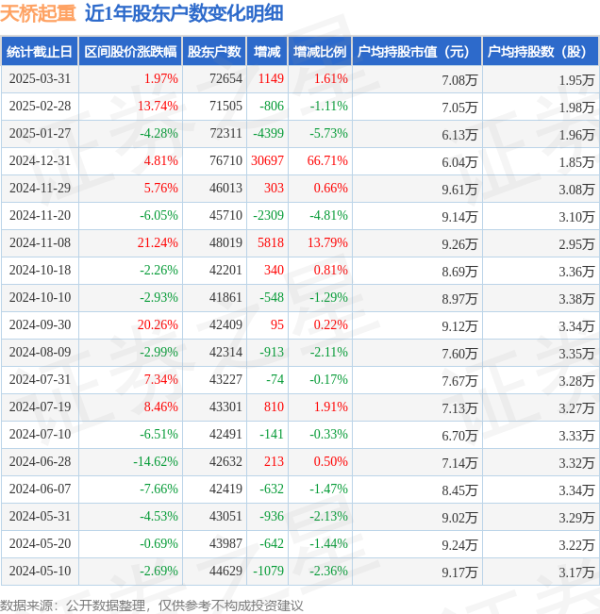 专业正规安全股票配资公司 天桥起重(002523)3月31日股东户数7.27万户，较上期增加1.61%