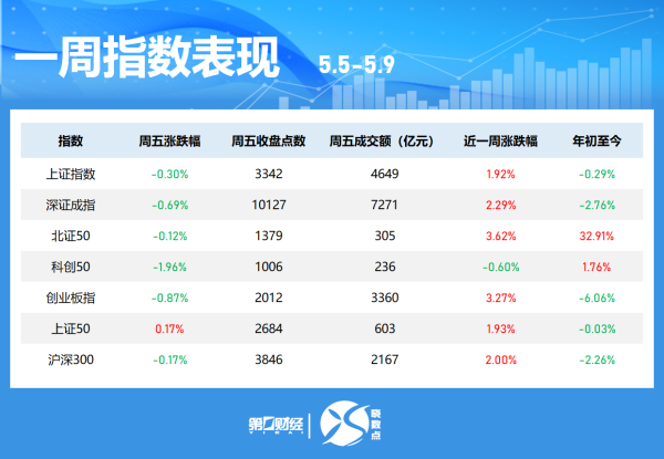 股票配资专业 晓数点｜一周个股动向：创业板指周涨超3% 东方财富获融资买入额居首