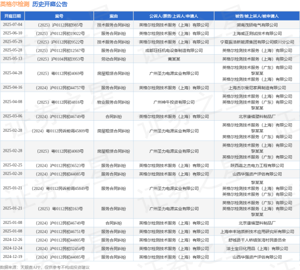 股票配资交易平台 英格尔检测作为被告/被上诉人的1起涉及服务合同纠纷的诉讼将于2025年5月28日开庭
