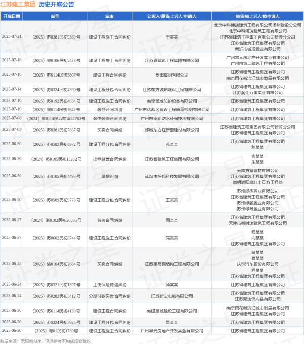 配资资讯网 江苏建工集团作为被告/被上诉人的1起涉及追索劳动报酬纠纷的诉讼将于2025年5月28日开庭