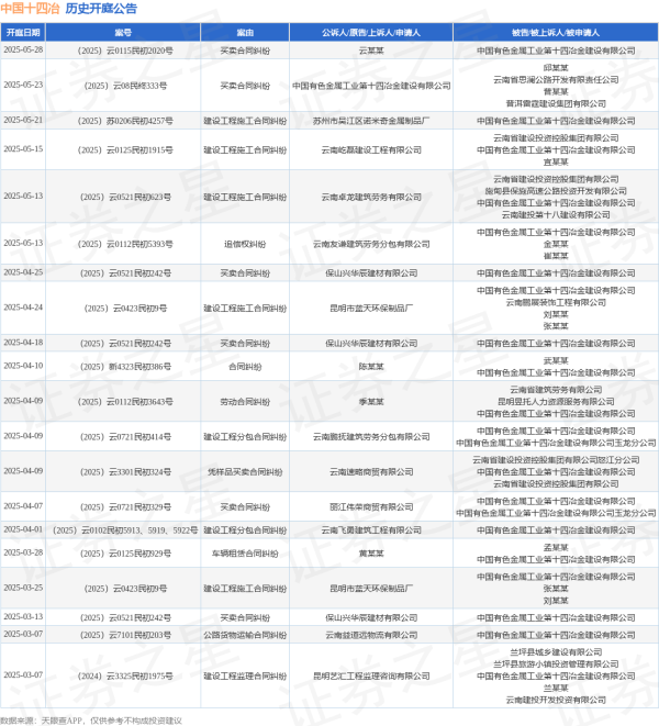 股票配资选股 中国十四冶作为被告/被上诉人的1起涉及买卖合同纠纷的诉讼将于2025年5月28日开庭