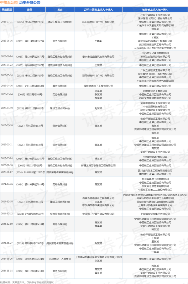 配资平台股票行情 中核五公司作为被告/被上诉人的1起涉及建设工程分包合同纠纷的诉讼将于2025年6月4日开庭