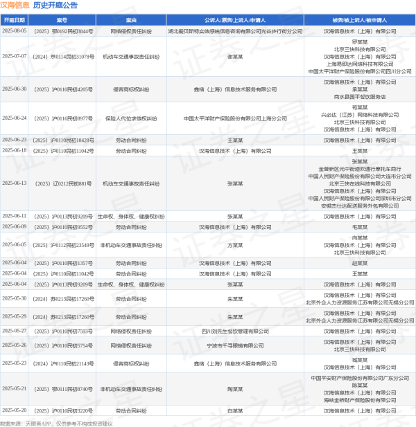 配资炒股平台 汉海信息作为被告/被上诉人的1起涉及生命权、身体权、健康权纠纷的诉讼将于2025年6月4日开庭