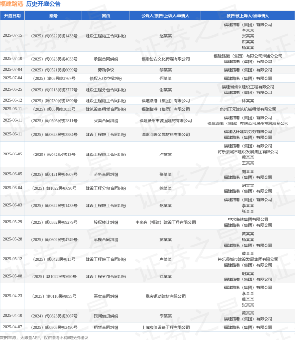 网上配资开户 福建路港作为原告/上诉人的1起涉及建筑设备租赁合同纠纷的诉讼将于2025年6月11日开庭