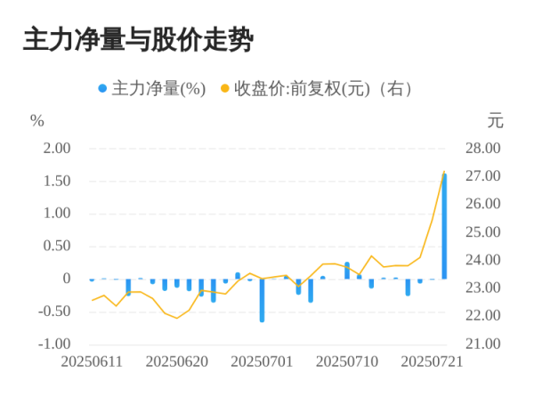 散户配资网站 福事特07月22日主力大幅流入